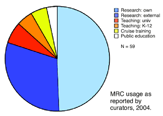 MRC usage pie chart